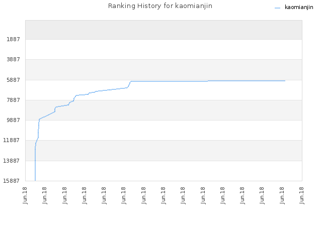 Ranking History for kaomianjin