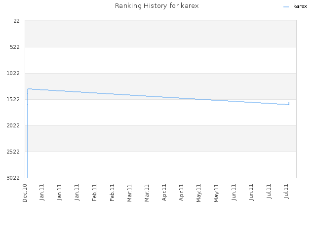 Ranking History for karex