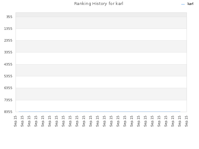 Ranking History for karl