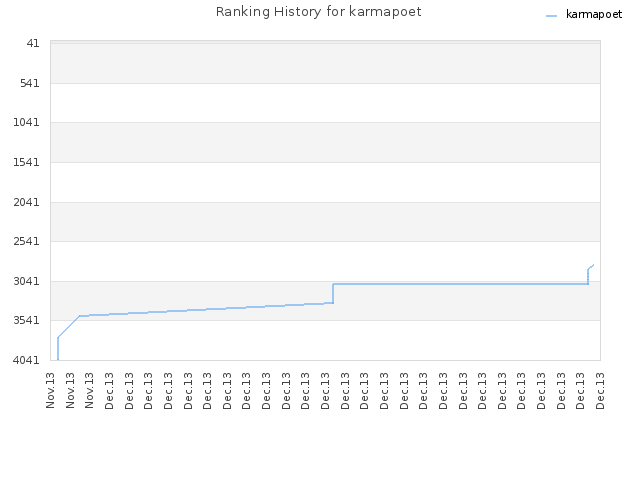 Ranking History for karmapoet