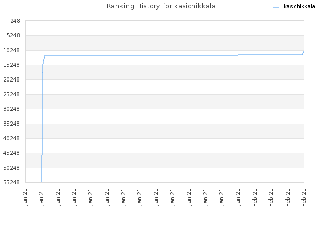 Ranking History for kasichikkala