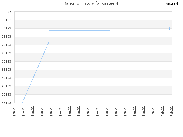 Ranking History for kasteel4