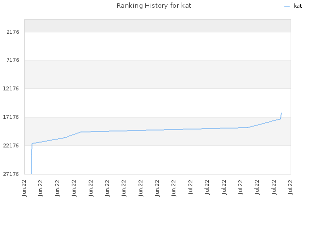 Ranking History for kat