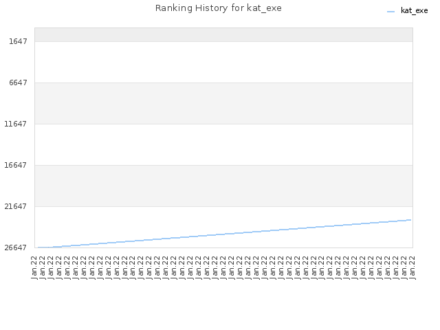 Ranking History for kat_exe