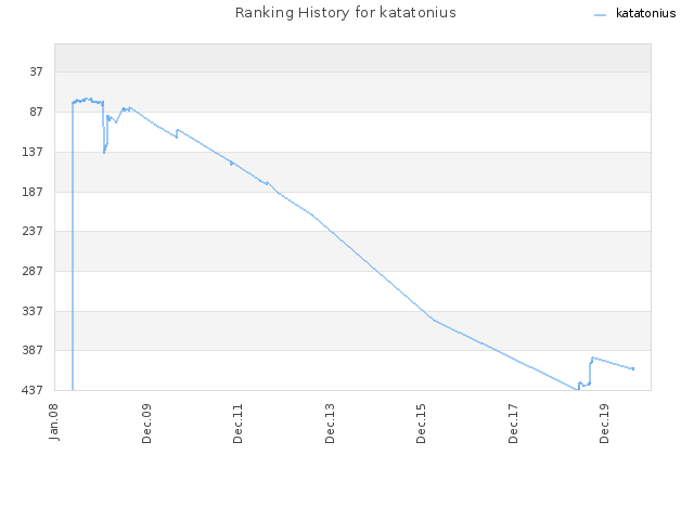 Ranking History for katatonius