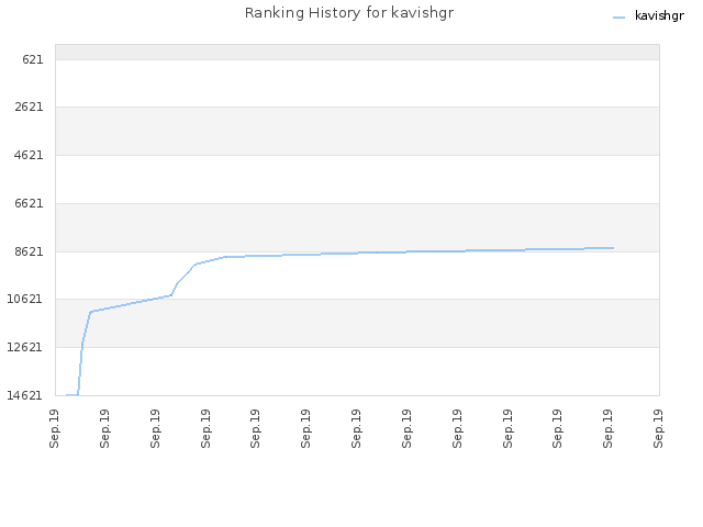 Ranking History for kavishgr