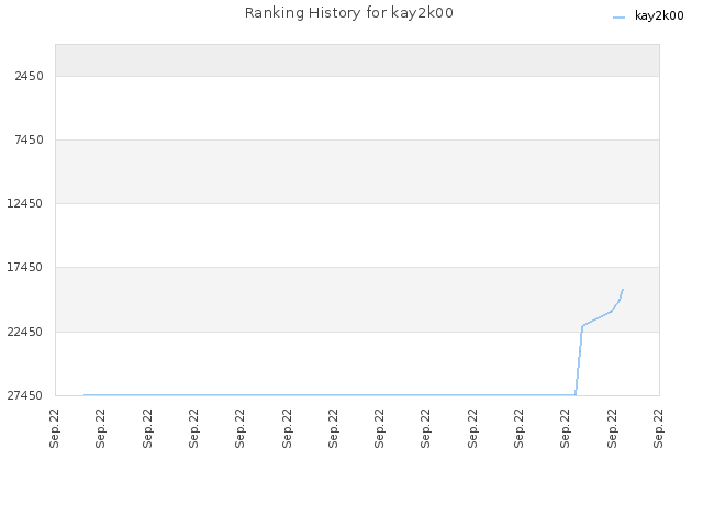 Ranking History for kay2k00