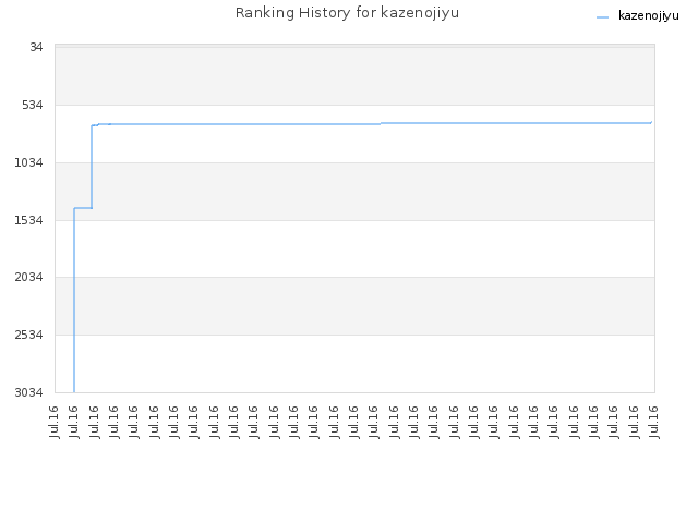 Ranking History for kazenojiyu