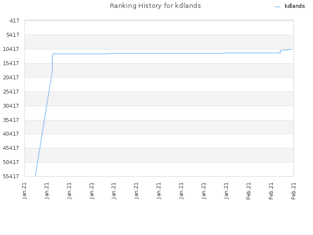 Ranking History for kdlands