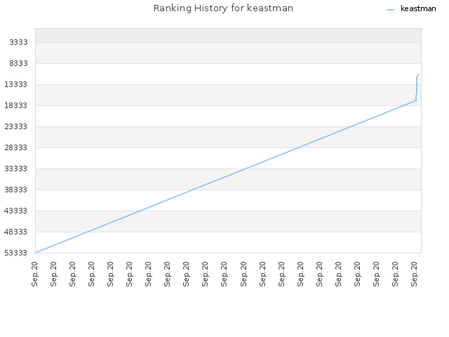 Ranking History for keastman