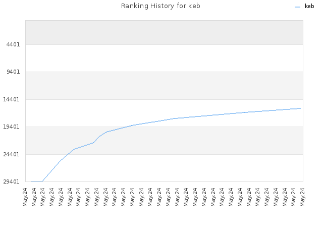 Ranking History for keb