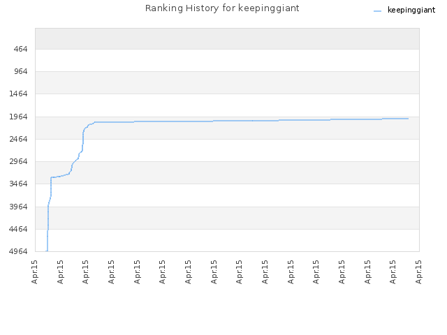 Ranking History for keepinggiant