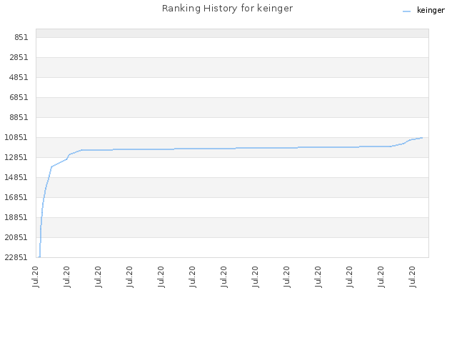 Ranking History for keinger