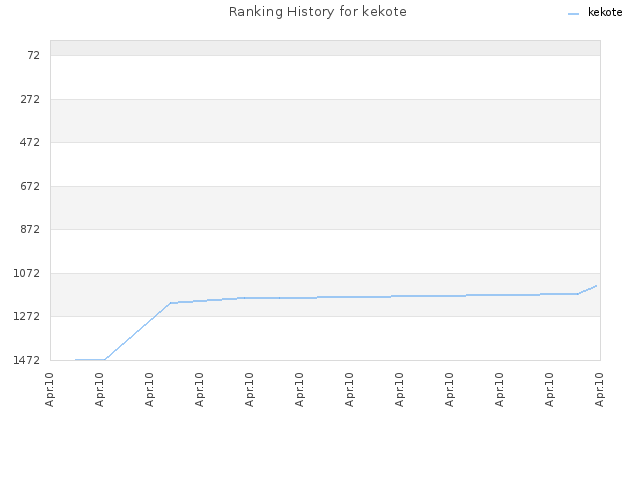 Ranking History for kekote