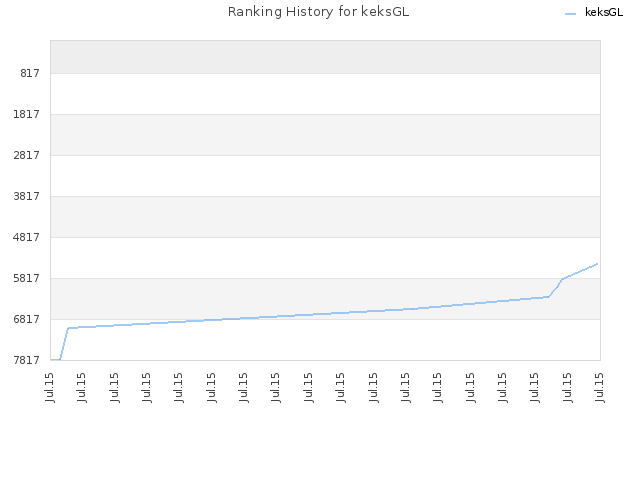 Ranking History for keksGL