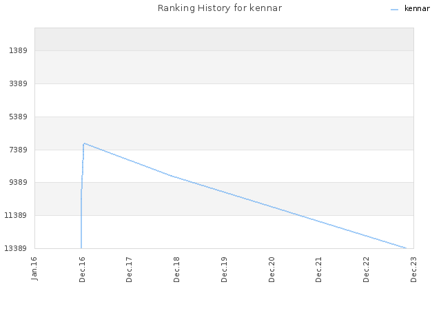 Ranking History for kennar