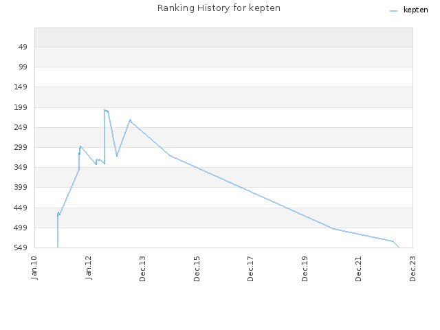 Ranking History for kepten