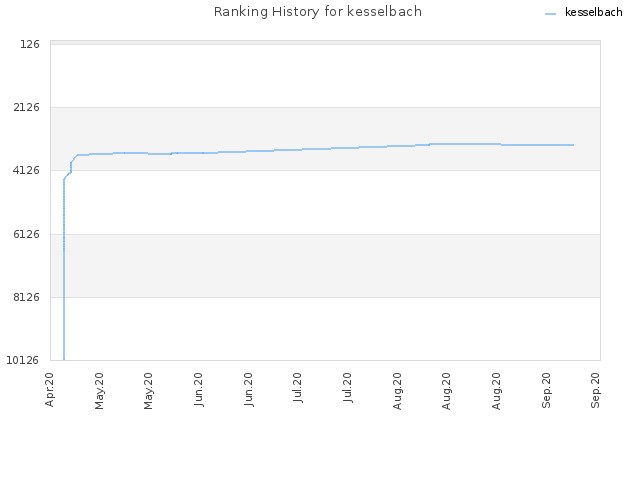 Ranking History for kesselbach