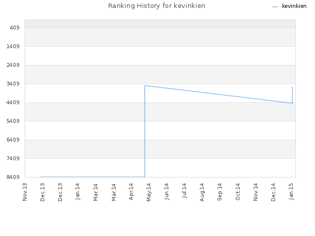 Ranking History for kevinkien