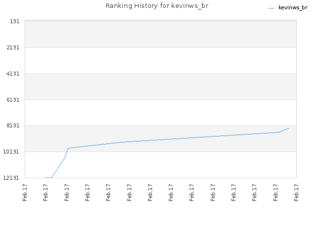 Ranking History for kevinws_br