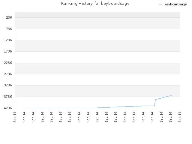 Ranking History for keyboardsage