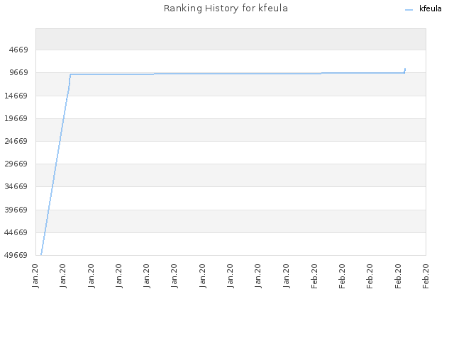 Ranking History for kfeula