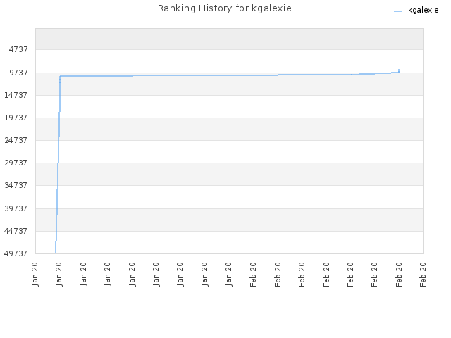 Ranking History for kgalexie