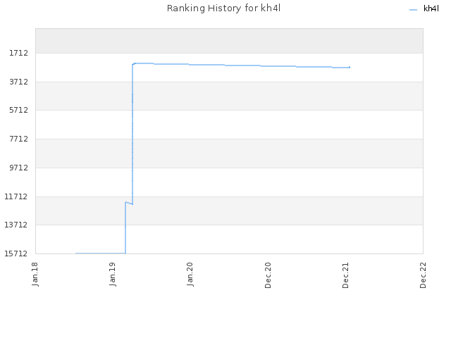 Ranking History for kh4l