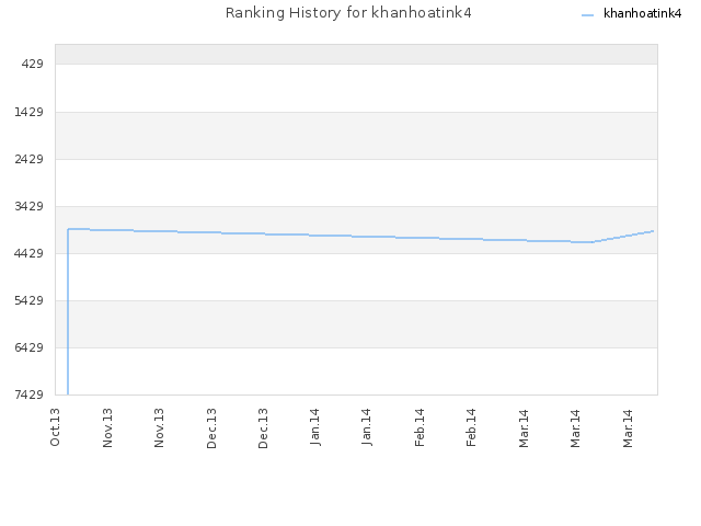 Ranking History for khanhoatink4