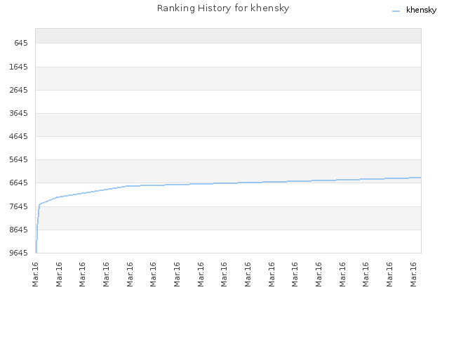 Ranking History for khensky