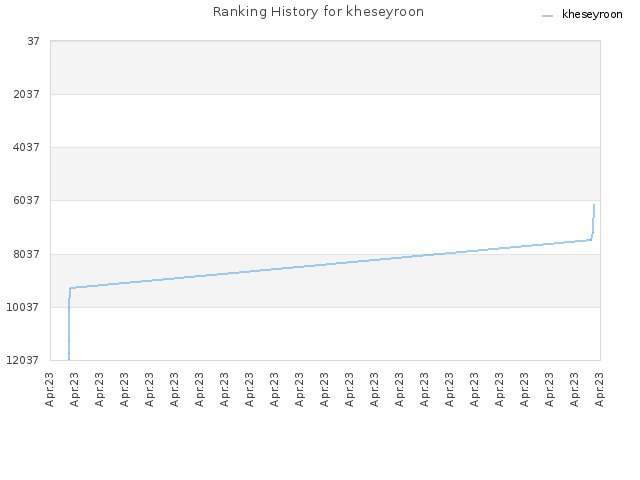 Ranking History for kheseyroon