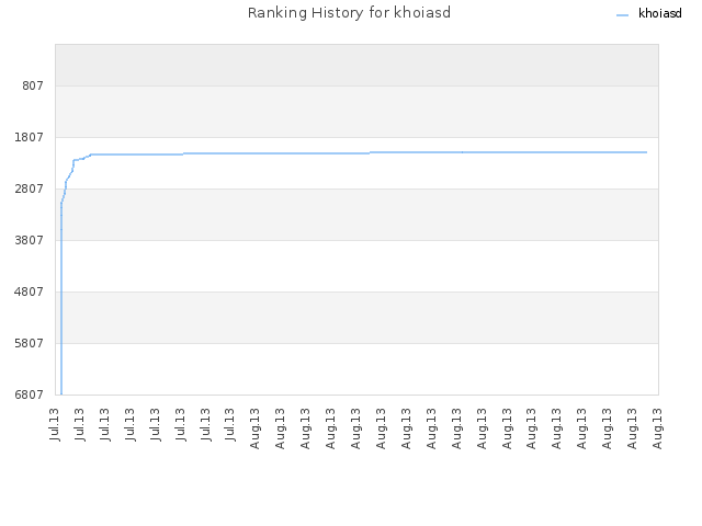 Ranking History for khoiasd