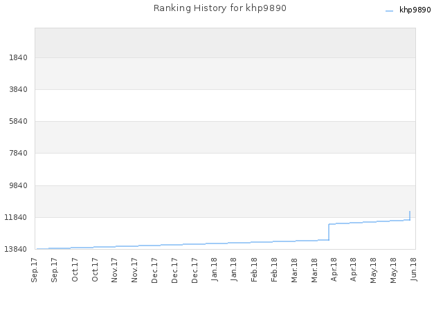 Ranking History for khp9890