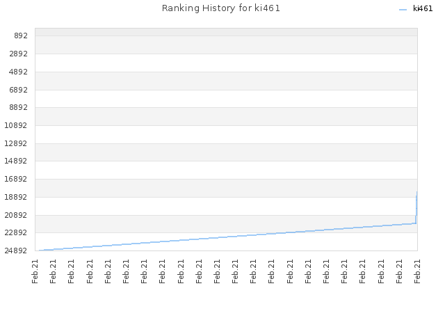 Ranking History for ki461