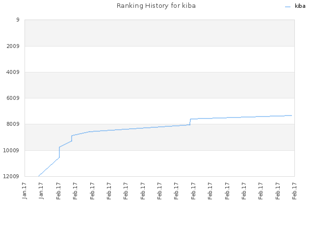 Ranking History for kiba