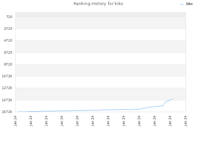 Ranking History for kiko