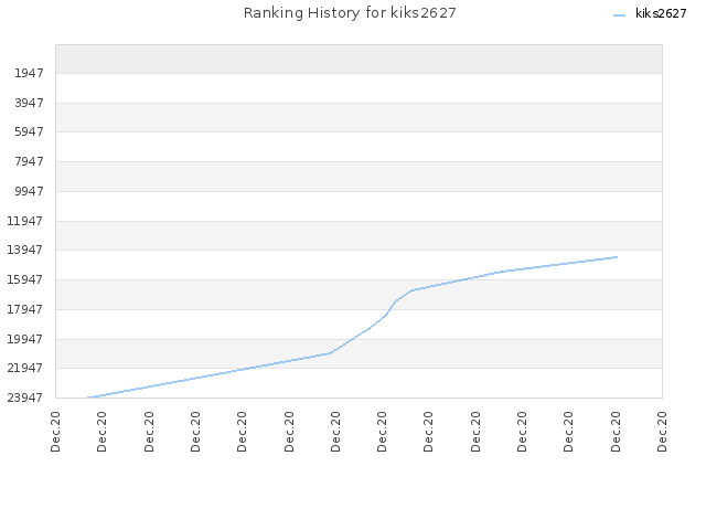 Ranking History for kiks2627