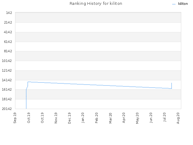 Ranking History for kiliton