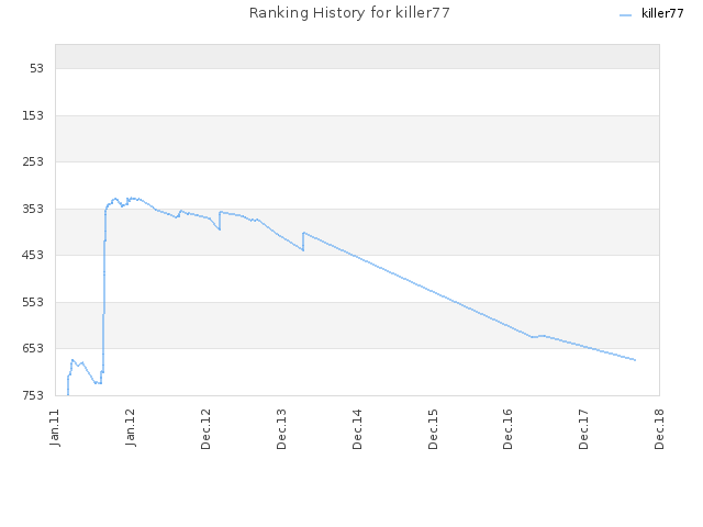 Ranking History for killer77