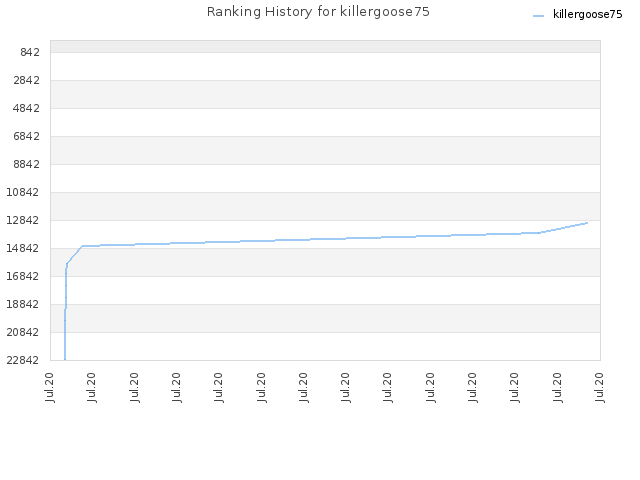 Ranking History for killergoose75