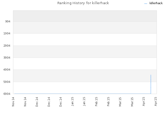 Ranking History for killerhack