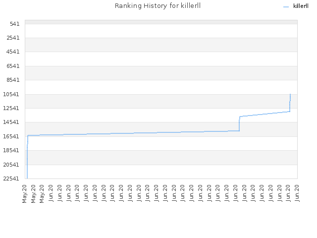 Ranking History for killerll