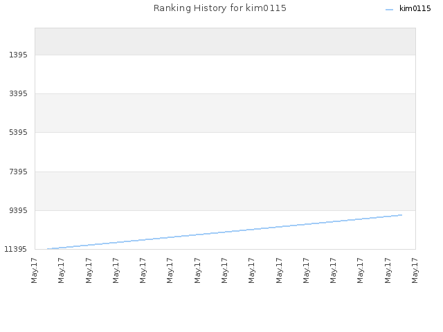 Ranking History for kim0115