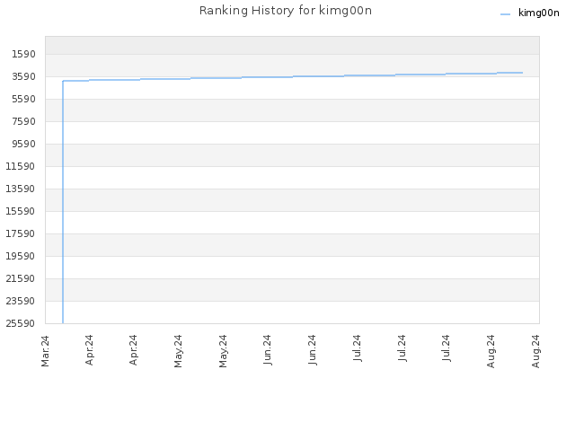 Ranking History for kimg00n