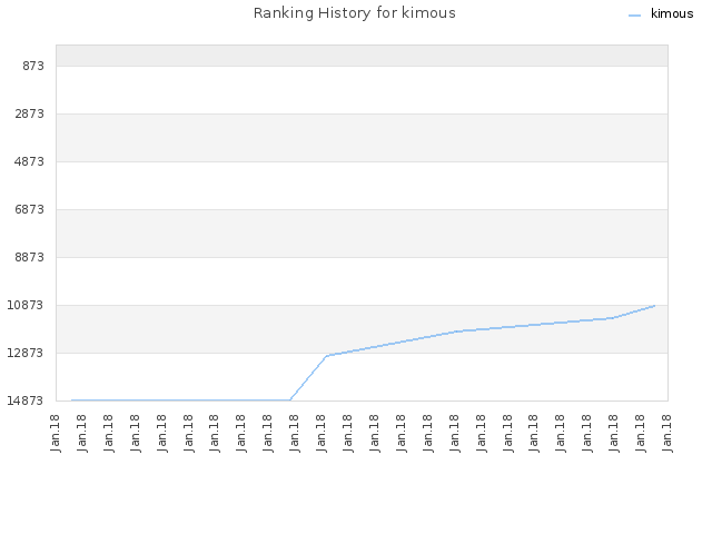 Ranking History for kimous