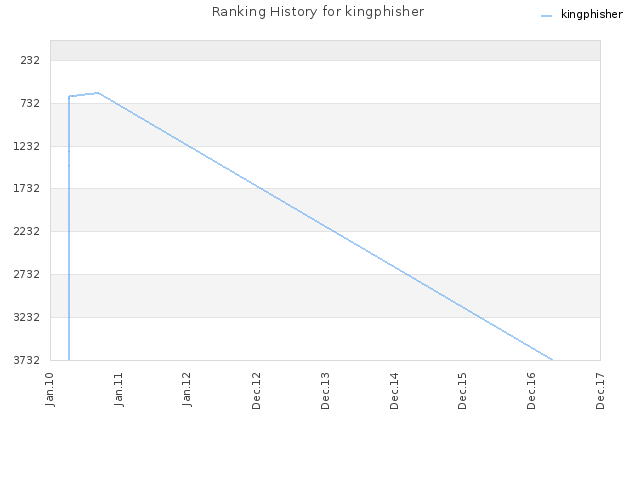 Ranking History for kingphisher