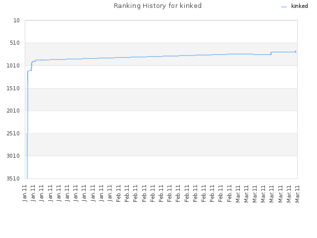 Ranking History for kinked