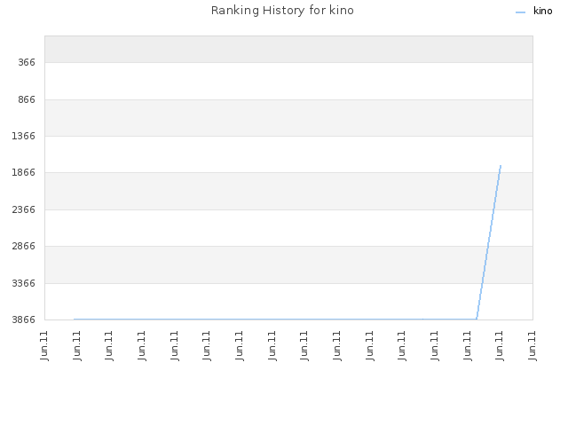 Ranking History for kino