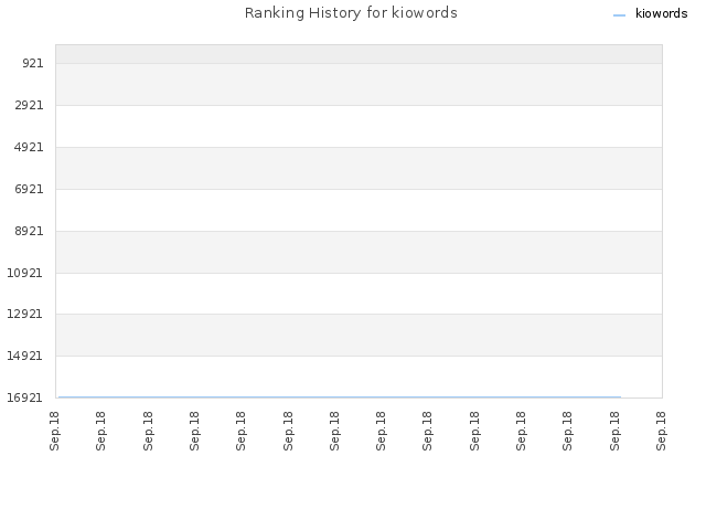 Ranking History for kiowords