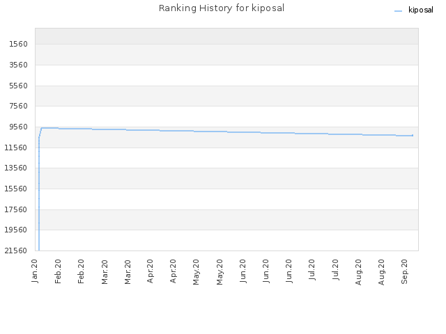 Ranking History for kiposal